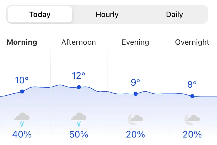 Weather forecasts are a good example of uncertainty in everyday life, and the use of probabilities