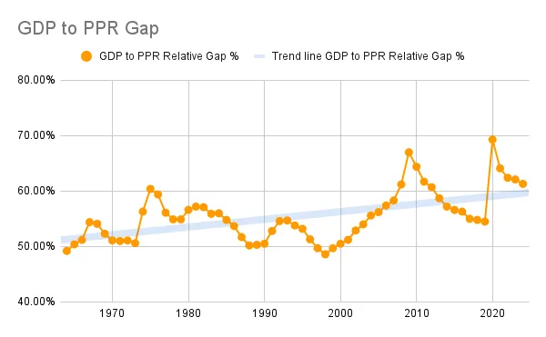 GDP to PPR Gap