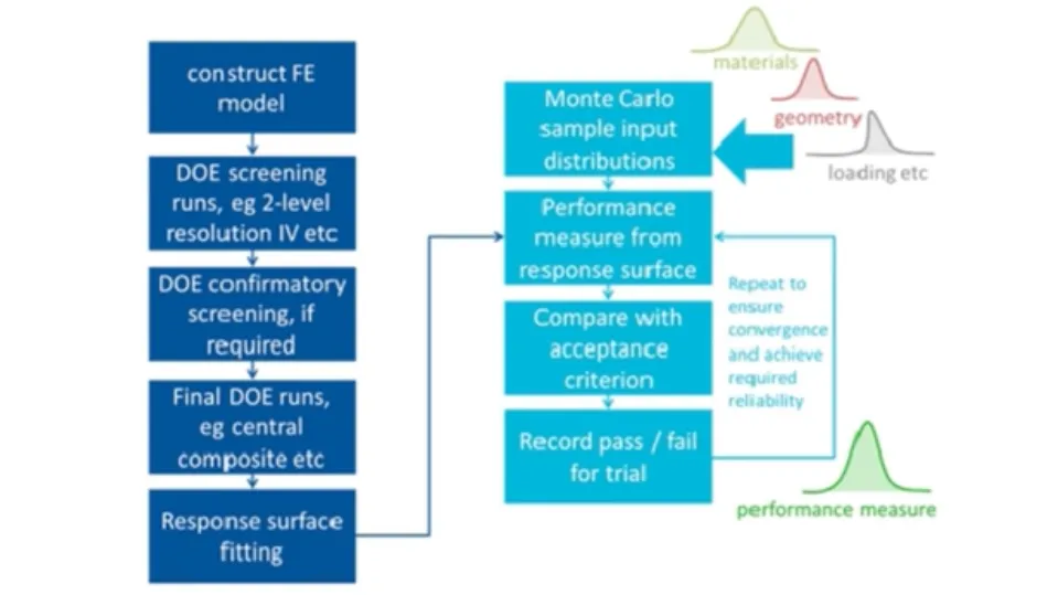 Probabilistic framework