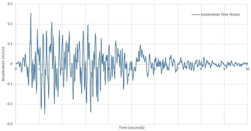 Acceleration Time History (Base Excitation)