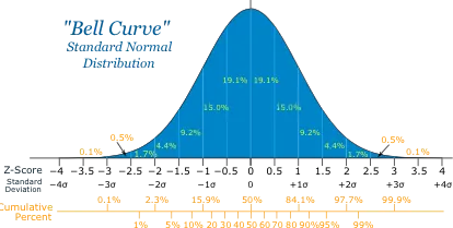 A normal distribution - a bell-shaped curve, also called a Gaussian distribution.