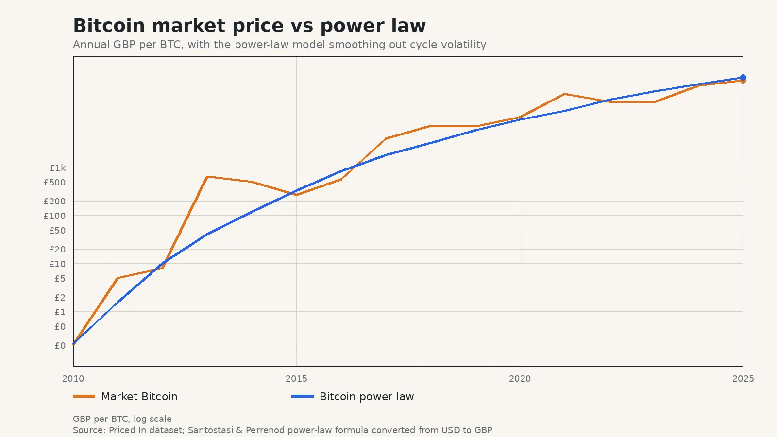 Bitcoin market price versus the Bitcoin power law