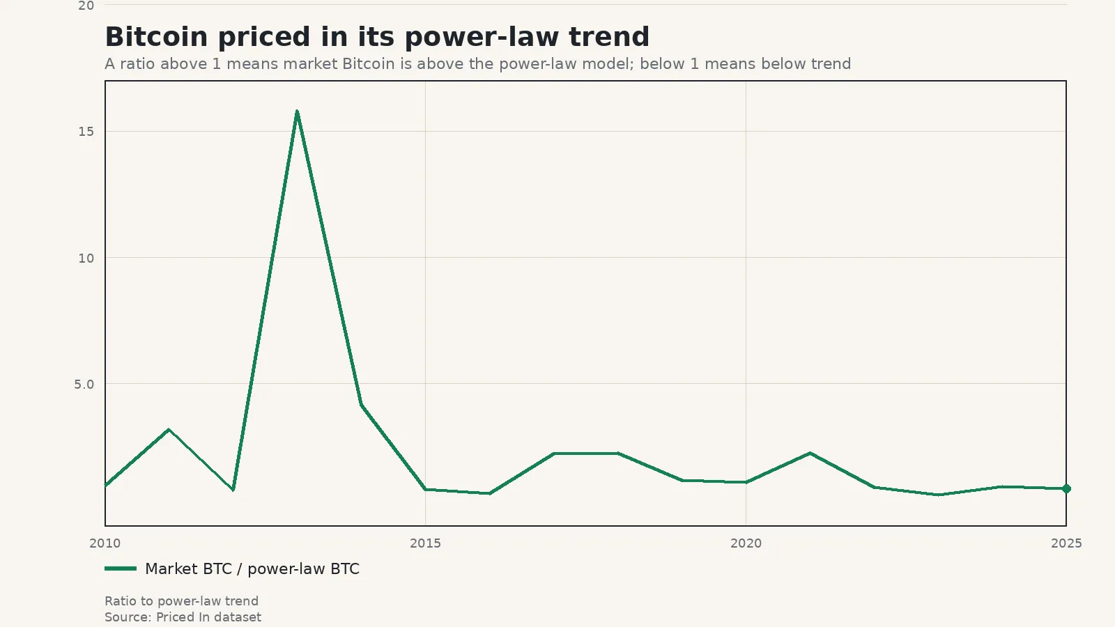 Bitcoin priced in its power-law trend