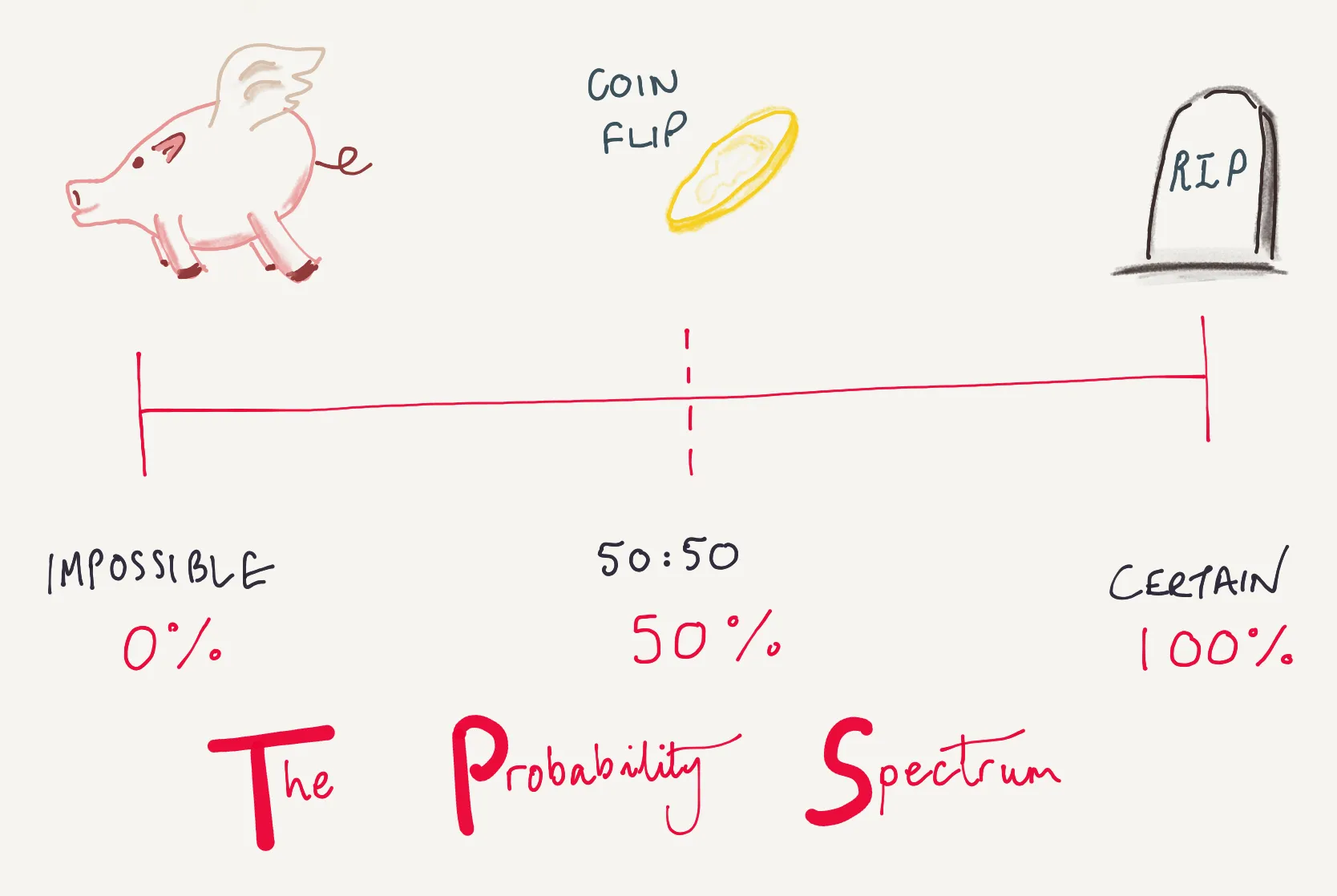 The probability spectrum (pigs might fly to death)
