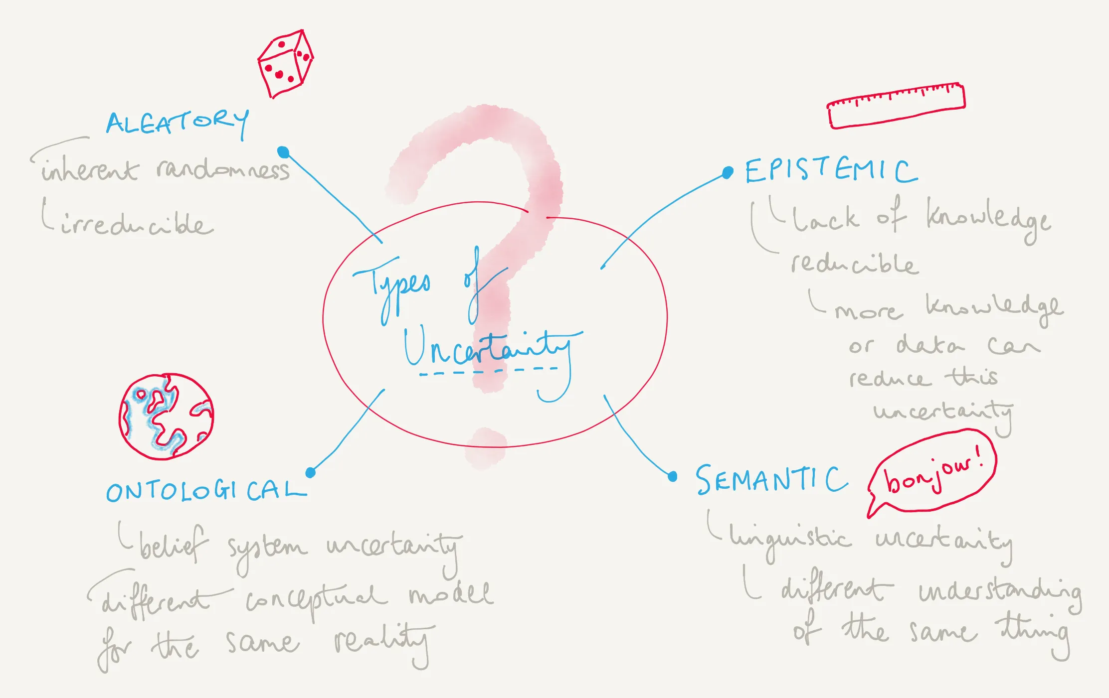 Types of uncertainty
